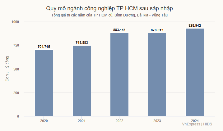 Cơ hội cạnh tranh mới cho ngành công nghiệp TP HCM sau sáp nhập